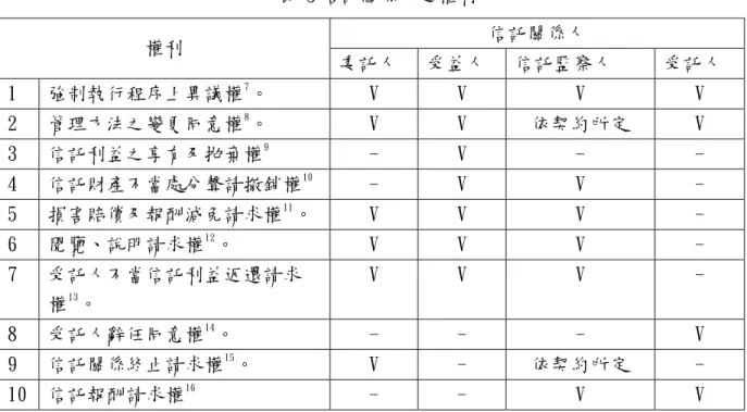 表 3 信託關係人之權利  信託關係人  權利  委託人  受益人  信託監察人  受託人  1  強制執行程序上異議權 7 。  V  V  V  V  2  管理方法之變更同意權 8 。  V  V  依契約所定  V  3  信託利益之享有及拋棄權 9 -  V  -  -  4  信託財產不當處分聲請撤銷權 10 -  V  V  -  5  損害賠償及報酬減免請求權 11 。  V  V  V  -  6  閱覽、說明請求權 12 。  V  V  V  -  7  受託人不當信託利益返還請求 權