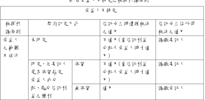 表 6 受益人不特定之稅捐核課原則  受益人不特定  稅捐核 課原則  契約訂定方式  信託成立時遺贈稅法之適用  信託成立後所得稅法之適用  未明定  不適用(當信託利益 分配予受益人時才適 用)  課徵委託人  保留  不適用(當信託利益 分配予受益人時才適 用)  課徵委託人 受益人之範圍及條件 明定，但委託人是否保留指定受益人或分 配、處分信託利 益之權利  無保留  適用  課徵受託人  資料來源：台財稅字第 09404509000 號文  表 7 受益人特定之稅捐核課原則  受益人特定  稅捐核