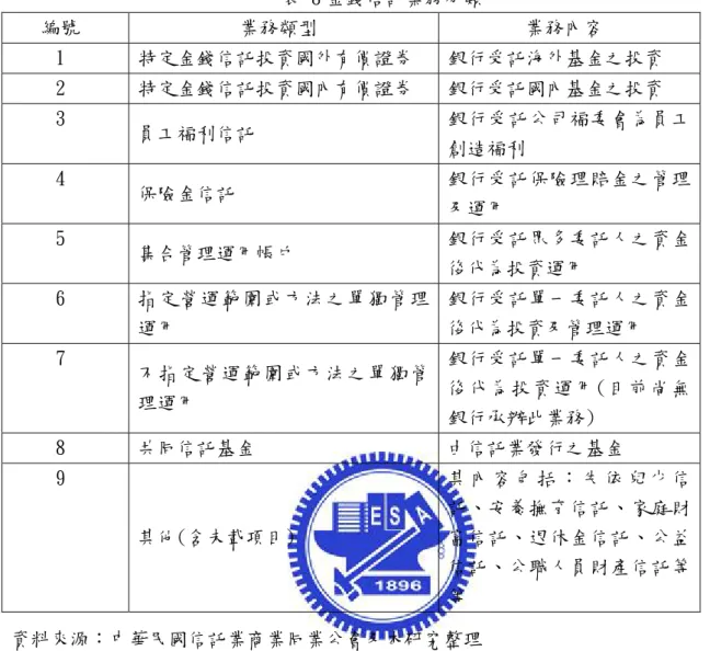 表 8 金錢信託業務分類  編號  業務類型  業務內容  1  特定金錢信託投資國外有價證券  銀行受託海外基金之投資  2  特定金錢信託投資國內有價證券  銀行受託國內基金之投資  3  員工福利信託  銀行受託公司福委會為員工 創造福利  4  保險金信託  銀行受託保險理賠金之管理 及運用  5  集合管理運用帳戶  銀行受託眾多委託人之資金 後代為投資運用  6  指定營運範圍或方法之單獨管理 運用  銀行受託單一委託人之資金後代為投資及管理運用  7  不指定營運範圍或方法之單獨管 理運用  