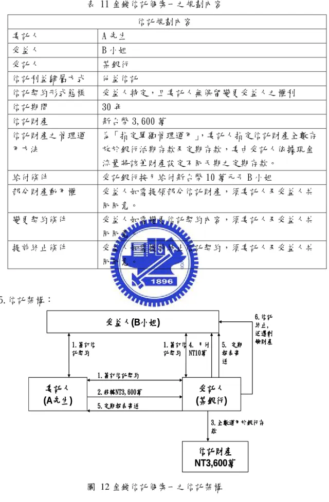 表 11 金錢信託個案一之規劃內容  信託規劃內容  委託人  A 先生  受益人  B 小姐  受託人  某銀行  信託利益歸屬方式  他益信託  信託契約形式態樣  受益人特定，且委託人無保留變更受益人之權利  信託期間  30 年  信託財產  新台幣 3,600 萬  信託財產之管理運 用方法  為「指定單獨管理運用」 ，委託人指定信託財產全數存放於銀行活期存款及定期存款，委由受託人依據現金 流量將該筆財產設定不同天期之定期存款。  給付條件  受託銀行按月給付新台幣 10 萬元予 B 小姐  部分