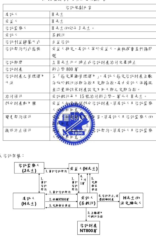 表 13 金錢信託個案二之規劃內容  信託規劃內容  委託人  H 先生  受益人  H 先生  信託監察人  H 先生的兒子 J 先生。  受託人  某銀行  信託利益歸屬方式  自益信託  信託契約形式態樣  受益人特定，委託人等於受益人，無稅捐審查核課問 題  信託期間  至 H 先生死亡時止或信託財產給付完畢時止  信託財產  新台幣 800 萬  信託財產之管理運用 方法  為「指定單獨管理運用」 ，委託人指定信託財產全數 存放於銀行活期存款及定期存款，委由受託人依據現 金流量將該筆財產設定不同天