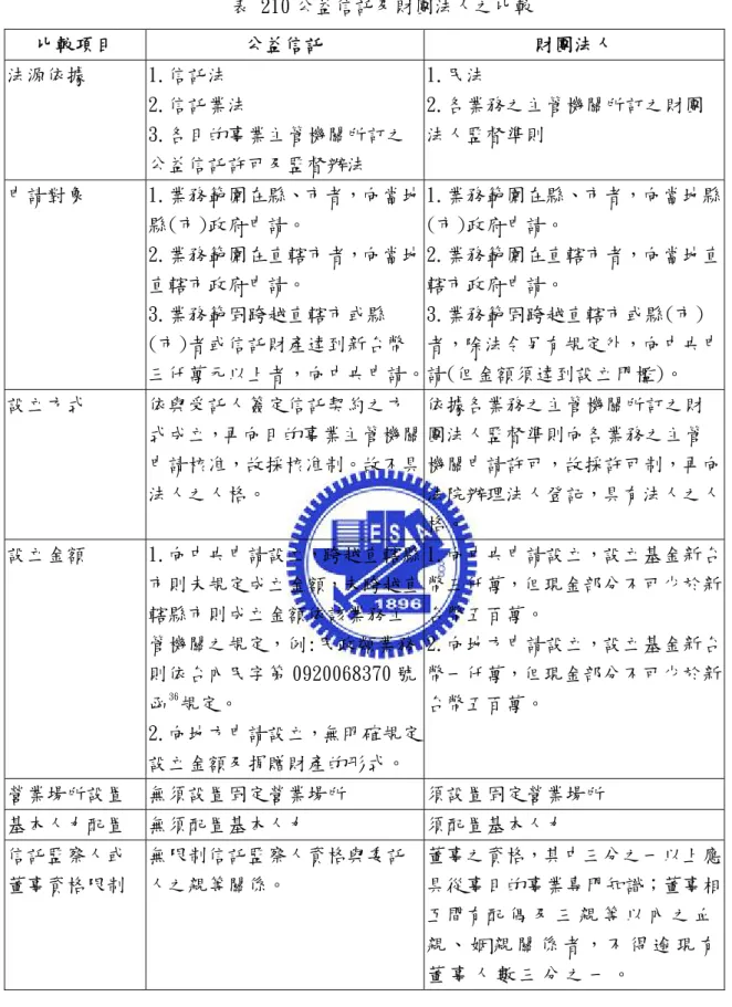 表 210 公益信託及財團法人之比較  比較項目  公益信託  財團法人  法源依據  1.信託法  2.信託業法  3.各目的事業主管機關所訂之 公益信託許可及監督辦法  1.民法  2.各業務之主管機關所訂之財團法人監督準則  申請對象  1.業務範圍在縣、市者，向當地 縣(市)政府申請。  2.業務範圍在直轄市者，向當地 直轄市政府申請。  3.業務範固跨越直轄市或縣 (市)者或信託財產達到新台幣 三仟萬元以上者，向中央申請。 1.業務範圍在縣、市者，向當地縣(市)政府申請。 2.業務範圍在直轄市者，