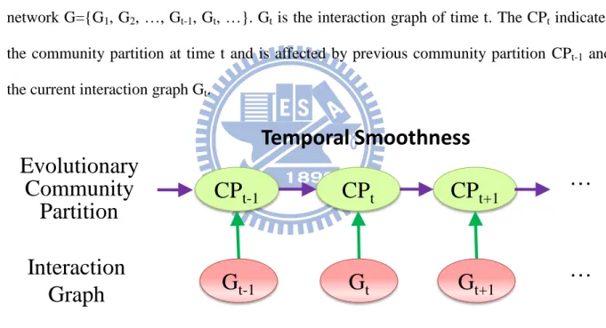 Fig  2-4  shows  the  details  of  the  concept  of  temporal  smoothness.  Given  the  dynamic  network G={G 1 , G 2 , …, G t-1 , G t , …}