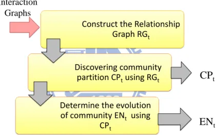 Fig 4-1 Flowchart of EPC, “relationship Extraction and community Pedigree dynamic  Community miner” 
