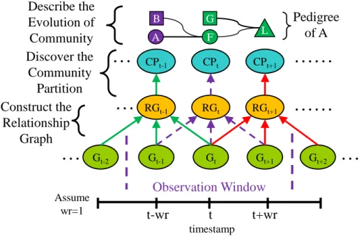 Fig 4-2 Framework of EPC, “relationship Extraction and community Pedigree dynamic  Community miner” 