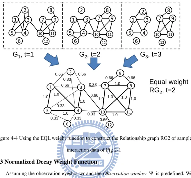 Figure 4-4 Using the EQL weight function to construct the Relationship graph RG2 of sample  interaction data of Fig 2-1 