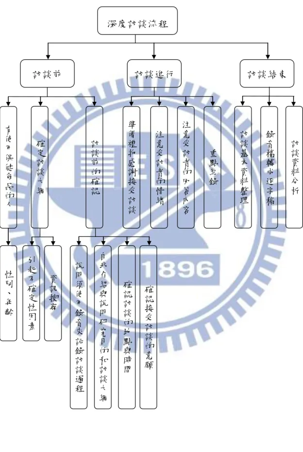 圖 3-1：深度訪談流程  深度訪談流程  訪談進行 訪談前  訪談結束  有 使 用 保 健 食 品 的 人 確定訪談大綱 訪談前的確認 準備禮物感謝接受訪 談 注意受訪者的情緒 注意受訪者的回答內容 重點紀錄 訪談資料分析錄音檔轉成逐字稿訪談基本資料整理 性 別 、 年 齡 引起不確定性 因 素 資訊搜尋 說明須使用錄音 來 記 錄 訪 談 過 程 自我介紹與說明研究目的和訪談大 綱 確認訪談的地點與時間 確認接受訪談的意願