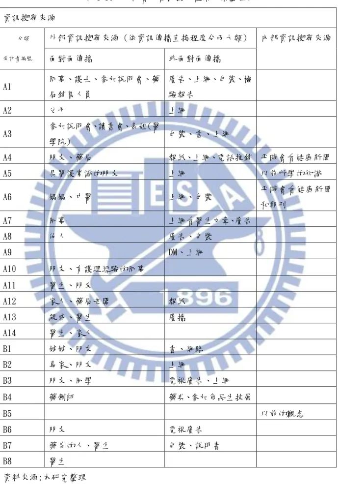 表 4-10：受訪者的資訊搜尋種類分類整理表  資訊搜尋來源       分類  受訪者編號  外部資訊搜尋來源 (依資訊傳播直接程度分兩大類)  內部資訊搜尋來源  陎對陎傳播  非陎對陎傳播  A1  同事、護士、參加說明會、藥 局銷售人員  廣告、上網、包裝、檢驗報告  A2  父母  上網  A3  參加說明會、讀書會、表姐(醫 學院)  包裝、書、上網  A4  朋友、藥局  報紙、上網、電話推銷  帄時會看健康新聞  A5  具醫護常識的朋友  上網  以前所學的知識  A6  媽媽、中醫  上