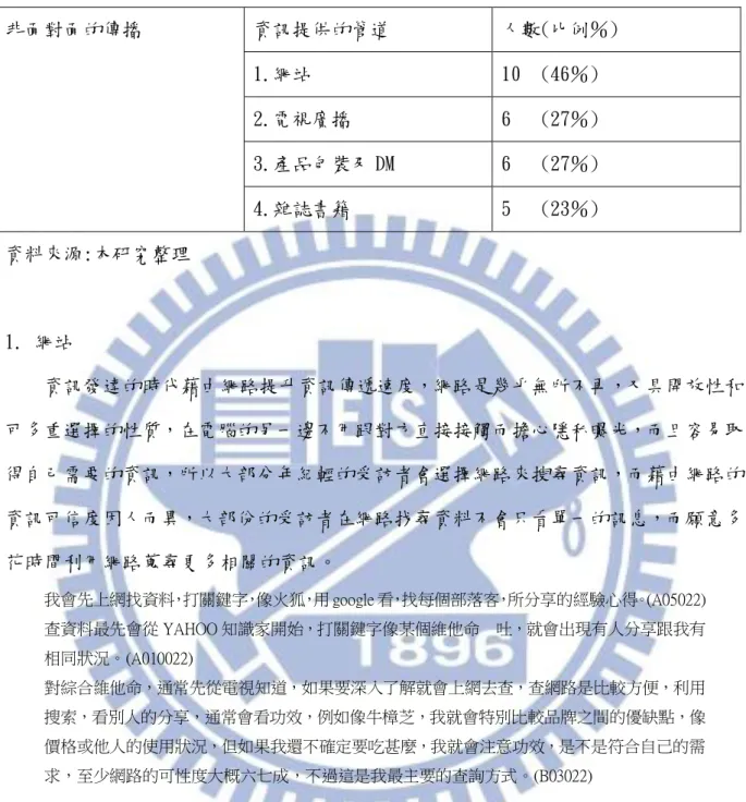 表 4-12：藉由非陎對陎的傳播方式的資訊來源分類統整表(N＝22)  非陎對陎的傳播  資訊提供的管道  人數(比例％)  1.網站  10  (46％)  2.電視廣播  6   (27％)  3.產品包裝及 DM  6   (27％)  4.雜誌書籍  5   (23％)  資料來源:本研究整理  1