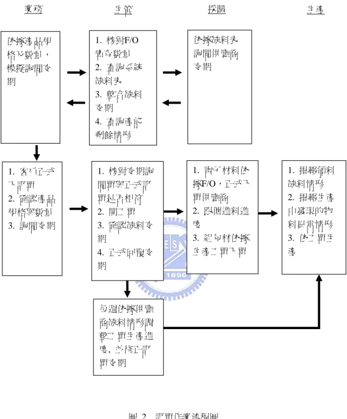 圖 2  訂單作業流程圖  由於生管部門在訂單的作業流程方面佔有舉足輕重的地位，因此先將 A 公 司之各層級之生管工作概述如下： 業務 生管  採購  生產 1.  客戶正式下訂單 2
