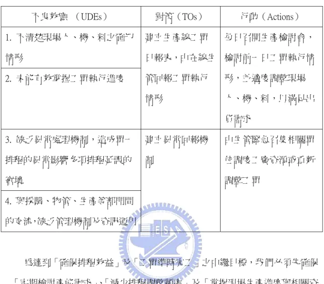表 1  生管部門不良效應與對策行動對照表 