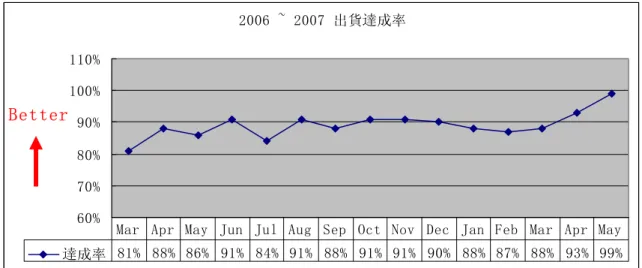 圖  10    A 公司系統組裝廠訂單準時交貨趨勢圖  4.2  問題檢討          本研究是以 A 公司系統組裝廠為研究對象，在公司政策支持與全體同仁本 乎改善與精益求精的精神尋求突破，在限制理論的思維模式引導下，工廠的改 善看見了成果，其中最值得說明的是我們除了為突破瓶頸產能採購必要的新設 備外，我們更本持嚴格控管營運費用（OE）的限制理論精神，未因為推行本案 增加額外的費用。另外在現場管理方面也因為諸多新措施與工作規範的導入， 造成半成品的堆積減少、工作空間更加舒適、不良品減少、重工的工單減