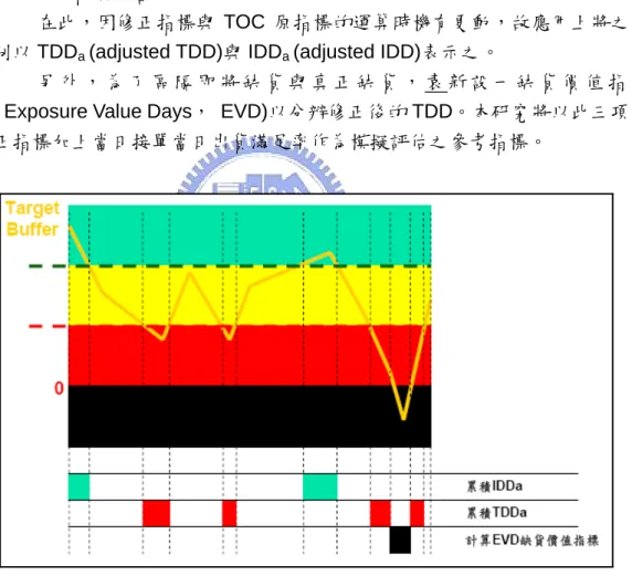 圖 2-3  修正指標之 TDD a   、IDD a 與 EVD 計算時機 