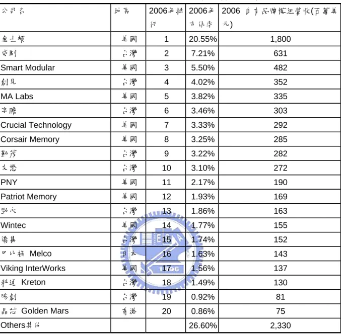 表 3-2 2006 年全球 DRAM 模組廠市占率概況  公司名  地區 2006年排 行  2006年市佔率 2006  自有品牌模組營收(百萬美元)  金士頓  美國  1 20.55% 1,800  威剛  台灣  2 7.21% 631  Smart Modular    美國  3 5.50% 482  創見  台灣  4 4.02% 352  MA Labs  美國  5 3.82% 335  宇瞻  台灣  6 3.46% 303  Crucial Technology  美國  7 3.3