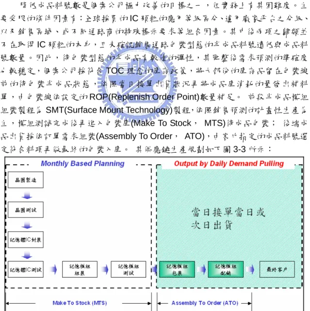 圖 3-3  個案公司之供應鏈生產規劃 