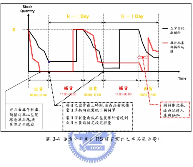 圖 3-4  個案公司單日 RS 補貨模式之成品庫存變化 