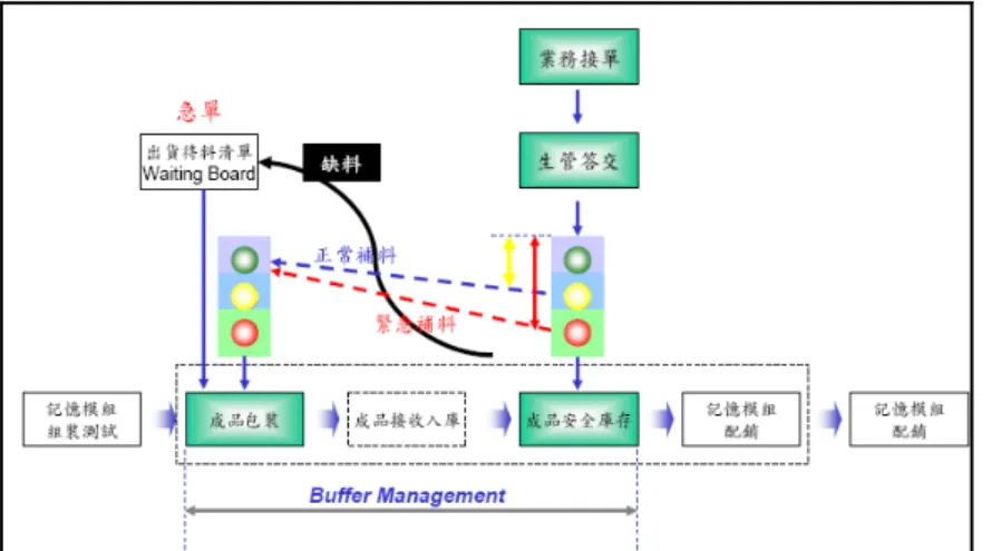 圖 4-1  建構包裝-成品 Demand Pull 與 Buffer Management 架構 