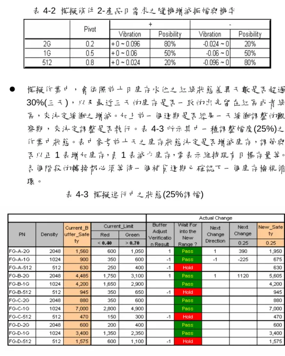表 4-2  模擬條件 2-產品日需求之隨機增減振幅與機率  z  模擬作業中，會依照前十日庫存水位之紅綠狀態差異天數是否超過 30%(三天)，以及最近三天的庫存是否一致的出先留在紅區或者綠 區，來決定緩衝之增減。加上前一個週期是否經果一天緩衝調整的觀 察期，來決定調整是否執行。表 4-3 所示其中一種調整幅度(25%)之 作業中狀態。表中參考前十天之庫存狀態決定是否增減庫存，調節與 否以正 1 表增加庫存，負 1 表減少庫存，零表示維持現有目標存量等。 各個階段的轉換都必須等待一個補貨週期已確認下一個庫存