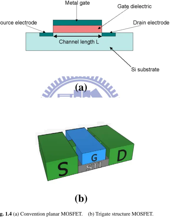 Fig. 1.4 (a) Convention planar MOSFET.    (b) Trigate structure MOSFET. 
