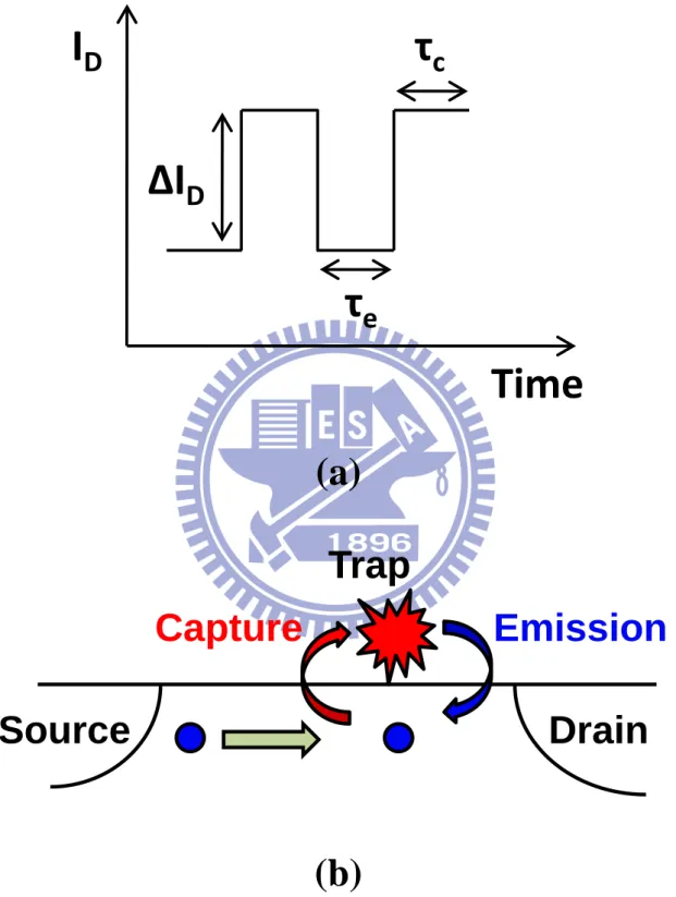 Fig. 2.1 (a) Illustration of the three parameter of the RTN noise: capture time  τ c , emission  time  τ e ,  and current amplitude  ΔI D 