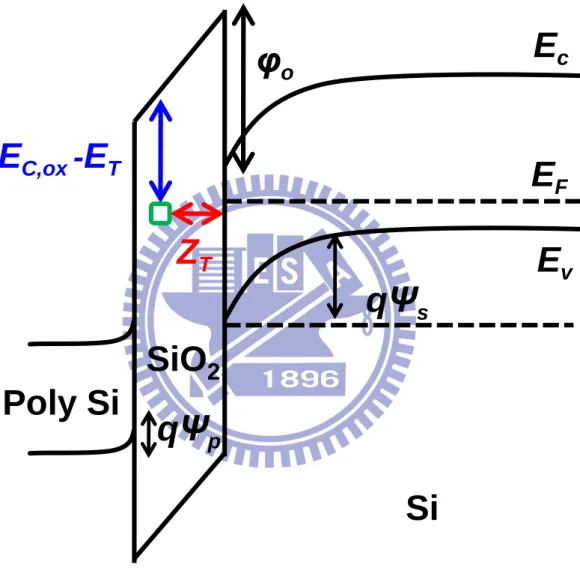 Fig. 2.2  The energy band diagram of the Si-SiO 2  interface in the channel at the trap  location