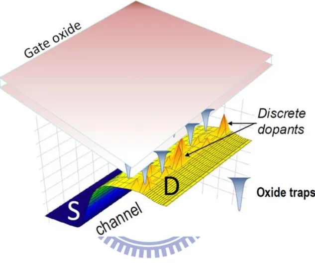 Fig. 2.3  Oxide trap RTN induce barrier peak fluctuate:  V th   variation is dominated by the  trapping or de-trapping in the oxide layer trap