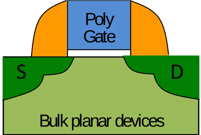 Fig. 2.6 The bulk planar MOSFET devices made for comparisons. 