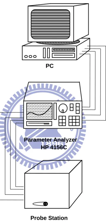Fig. 2.8    The measurement setup using Analyzer HP 4156C to do the sampling of RTN  signals