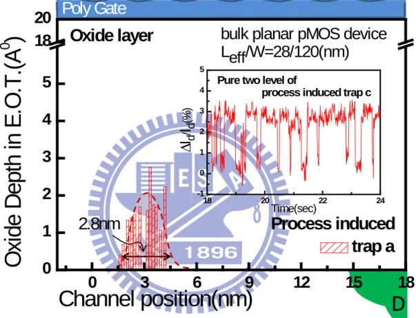 Fig. 3.1  The profiling result of the process-induced single RTN in the bulk planar  pMOS devices, showing a Gaussian-like profile