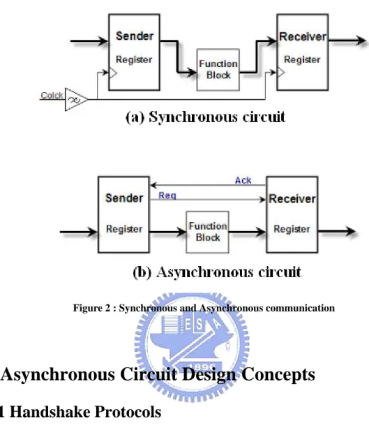 Figure 2 : Synchronous and Asynchronous communication 
