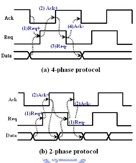 Figure 3 : handshake protocol (a) 4-phase bundled-data (b) 2-phase bundled-data 