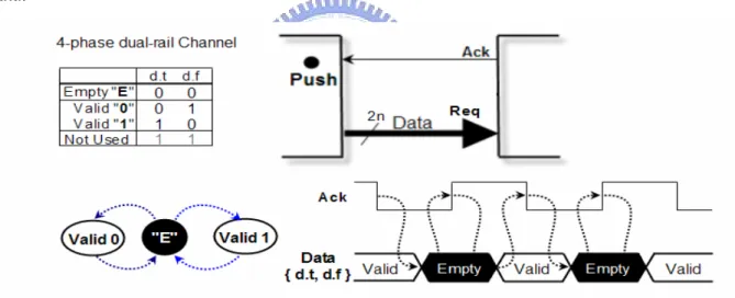 Figure 5 : 4-phase dual-rail protocol   