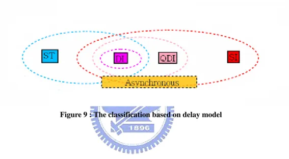 Figure 9 : The classification based on delay model 
