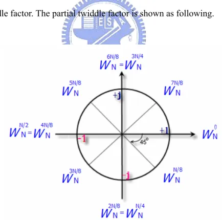 Figure 10 : Partial twiddle factor of an N-point DFT 