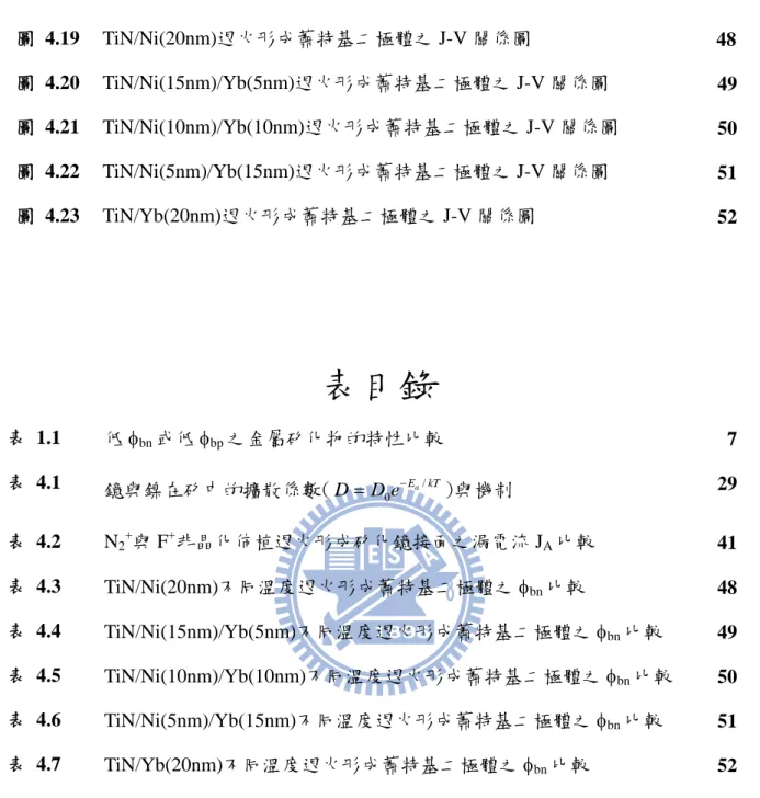 圖 4.19  TiN/Ni(20nm)退火形成蕭特基二極體之 J-V 關係圖  48 圖 4.20  TiN/Ni(15nm)/Yb(5nm)退火形成蕭特基二極體之 J-V 關係圖  49 圖 4.21  TiN/Ni(10nm)/Yb(10nm)退火形成蕭特基二極體之 J-V 關係圖  50 圖 4.22  TiN/Ni(5nm)/Yb(15nm)退火形成蕭特基二極體之 J-V 關係圖  51 圖 4.23  TiN/Yb(20nm)退火形成蕭特基二極體之 J-V 關係圖  52 表目錄  表 1.1 
