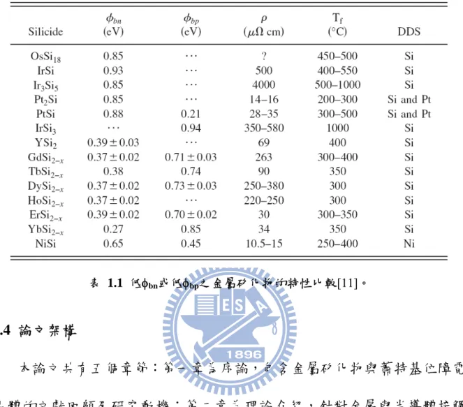 表 1.1 低φ bn 或低φ bp 之金屬矽化物的特性比較[11]。  1.4  論文架構  本論文共有五個章節：第一章為序論，包含金屬矽化物與蕭特基位障電 晶體的文獻回顧及研究動機；第二章為理論介紹，針對金屬與半導體接觸 及蕭特基接面電流傳導機制做簡單的說明；第三章為實驗步驟與分析方法 原理，包含未圖案化之蕭特基接面及鎳鐿堆疊蕭特基二極體的製作和材料 分析及電性量測的部份；第四章為實驗結果與討論，針對非晶化佈植對蕭 特基接面的熱穩定性及漏電流的影響加以探討，並利用鎳鐿堆疊蕭特基二 極體的電特性求得蕭特基