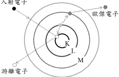 圖 3.6  歐傑電子產生原理示意圖。 