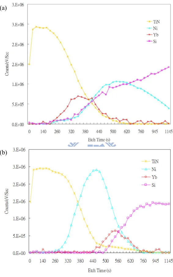 圖 4.2 TiN/Ni(10nm)/Yb(10nm)/p-Si 經 550℃、30 秒退火後之 AES 縱深成份分析(a)矽 圖 4.1  基板未經非晶化佈植(b)矽基板經 N 2 + 非晶化佈植。 