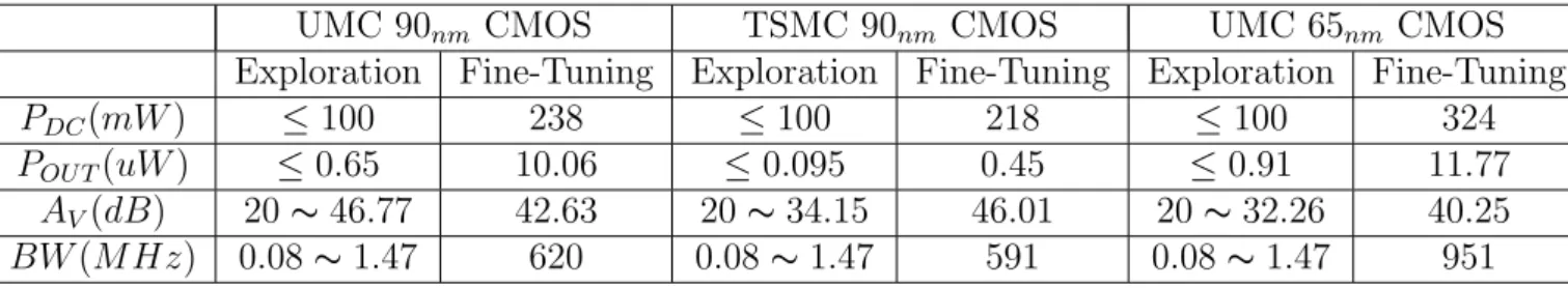 Table 4.5: SIMULATOR RESULT.