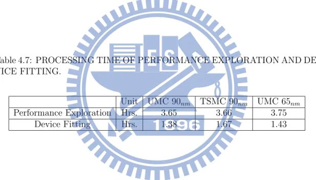 Table 4.7: PROCESSING TIME OF PERFORMANCE EXPLORATION AND DE- DE-VICE FITTING.