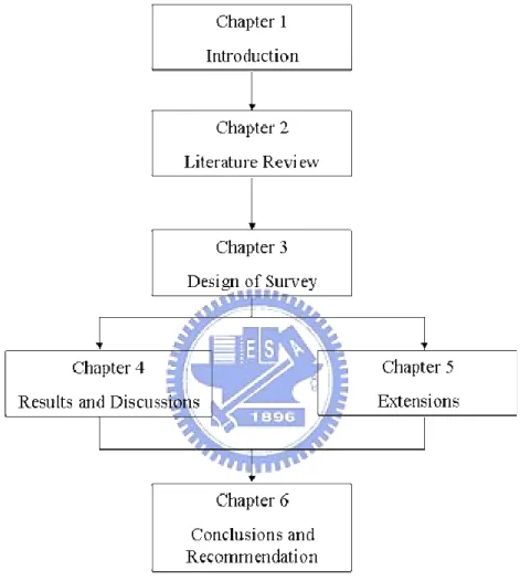 Figure 1.1 Structure of the Dissertation 