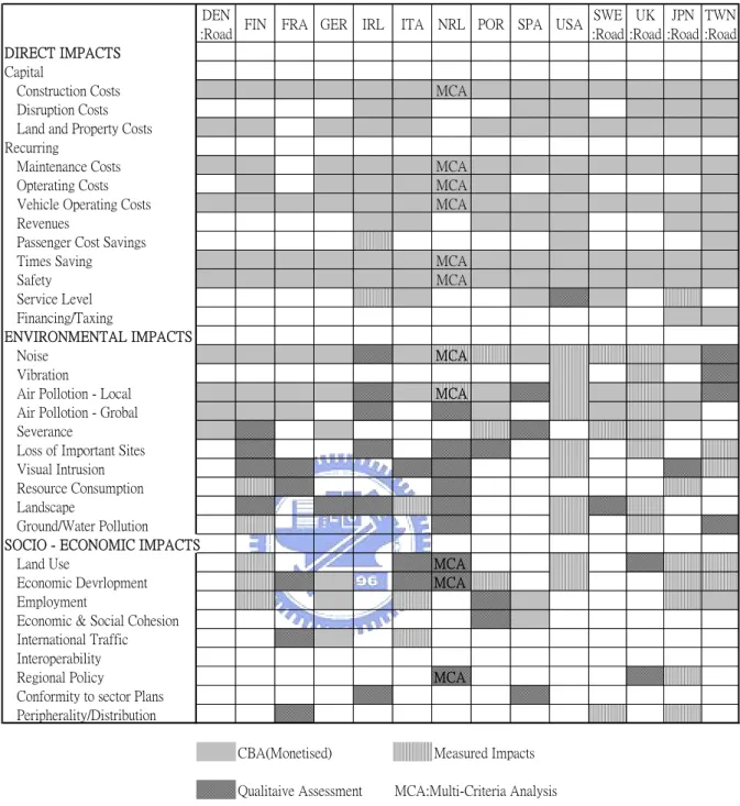 Table 2.1 Impact categories of transportation project for CBA evaluation 