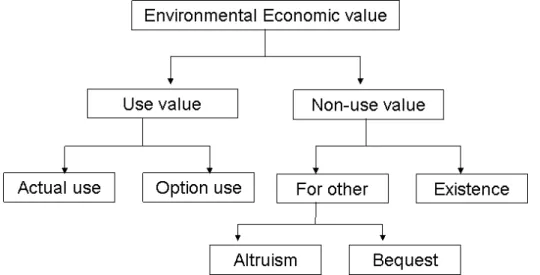 Figure 2.1 shows the characterization of EEV by types of value. SP techniques  are suited to eliciting all these kinds of value, although in practice it is usually not  possible to disaggregate individual types of non-use value, nor is it usually relevant 