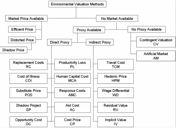 Fig. 2.2    The taxonomy of valuation techniques  Source: World Bank, 2002 