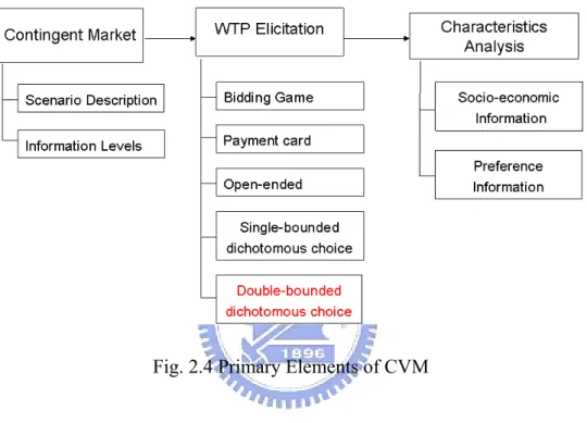 Fig. 2.4 Primary Elements of CVM 