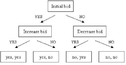Fig. 2.5 Elicitation questions for the survey: double dichotomous choice format  The probability (Pr) of respondents’ ‘yes’ to a given bid amount can be expressed  as a difference between indirect utility functions: 