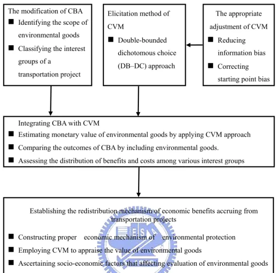 Fig. 3.1 Research framework of dissertation 