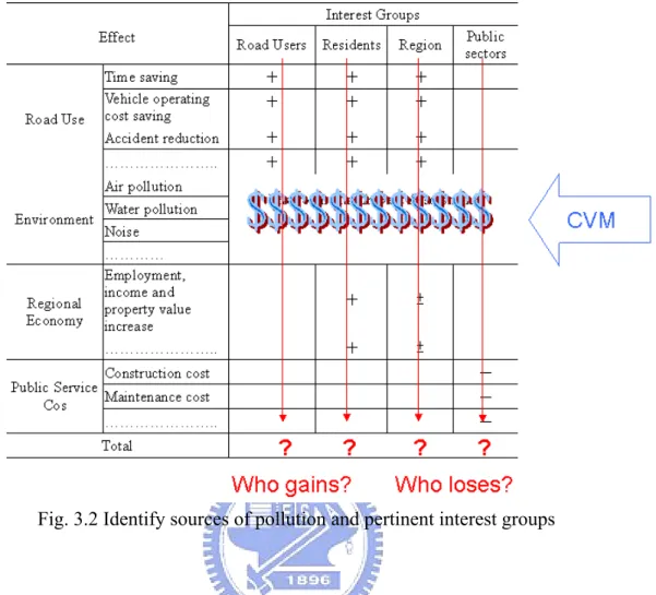 Fig. 3.2 Identify sources of pollution and pertinent interest groups 