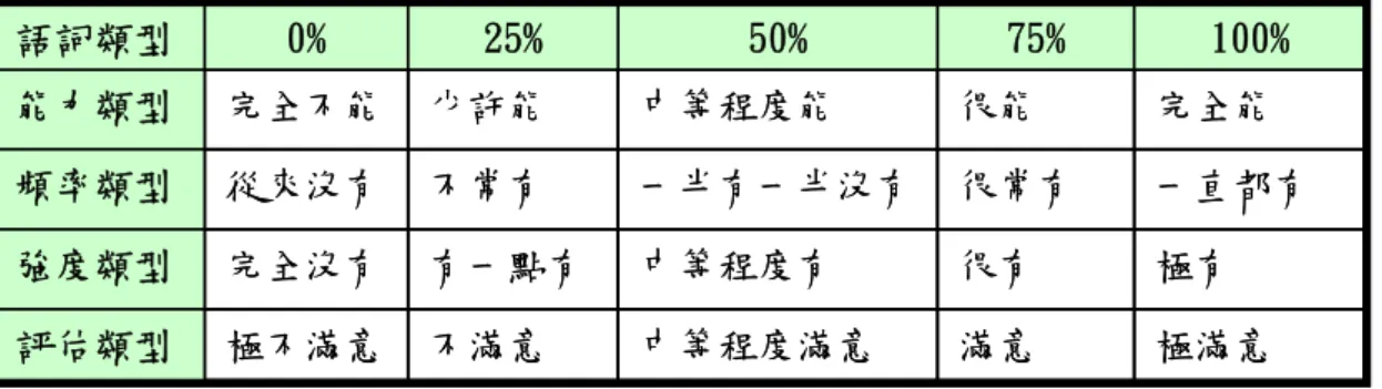 表 3.1  量尺類型參考表  極滿意滿意中等程度滿意不滿意極不滿意評估類型極有很有中等程度有有一點有完全沒有強度類型 一直都有很常有一半有一半沒有不常有從來沒有頻率類型完全能很能中等程度能少許能完全不能能力類型100% 75%50%25%0% 語詞類型極滿意滿意中等程度滿意不滿意極不滿意評估類型極有很有中等程度有有一點有完全沒有強度類型一直都有很常有一半有一半沒有不常有從來沒有頻率類型完全能很能中等程度能少許能完全不能能力類型100% 75%50%25%0% 語詞類型 2.第二部份  「鼻子症狀量表」共3