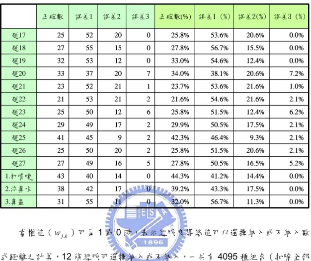 表 4.23  非線性分析之預測結果（權值 w j , k ＝1）  0.0%11.3%56.7%32.0%01155313.鼻塞0.0%17.5%43.3%39.2%01742382.流鼻水0.0%14.4%41.2%44.3%01440431.打噴嚏5.2%16.5%50.5%27.8%51649題27272.1%20.6%51.5%25.8%22050題26252.1%9.3%46.4%42.3%2945題25412.1%17.5%50.5%29.9%21749題24296.2%12.4%51.5%2
